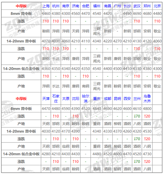2022年钢材价格一览表，谁能帮我预测以后的钢材价格涨落?谢谢!（“惊九”将过 银十能否可期）