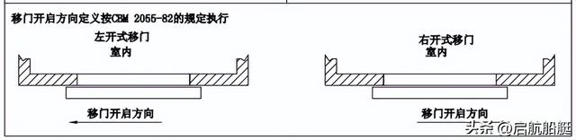 l表示左边还是右边，l是左还是右（船用门和窗开启方向和符号标志）