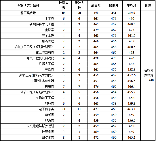 河南理工大学分数线，河南理工类大学排名及分数线（2022年河南省高考分数线正式公布）