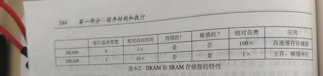 存储器层次结构(缓存，内存，sram，固态硬盘)