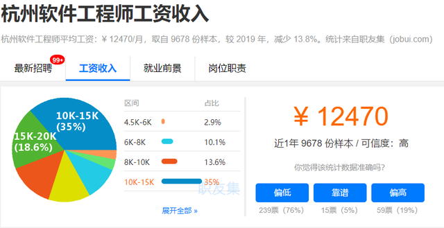 全国居民人均消费支出9718元，在杭州你达标了