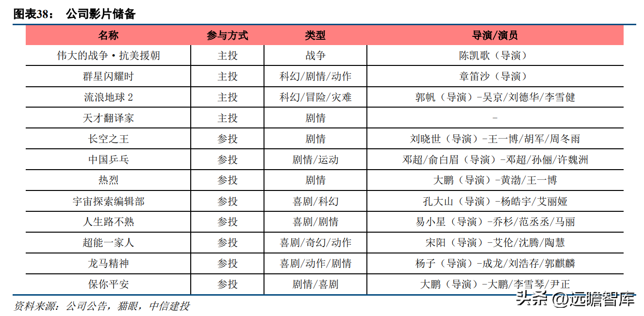 中影电影（电影行业的龙头）