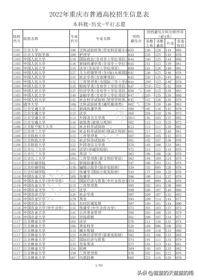 重庆高考一本线录取分数，<物理/历史>投档分数线出炉