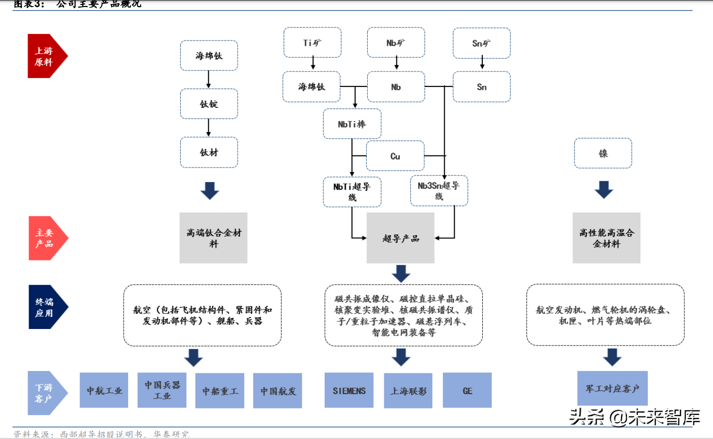 中航工业航材院（西部超导研究报告）