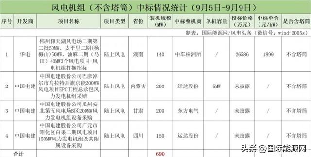 500千瓦发电机组多少钱一台，柴油发电机厂家排名（含塔筒陆上最低2678元/kW）