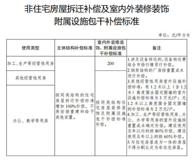 2022年农村土地征收赔偿标准明细，2022年征地补偿价格表（湖南省常德市农村房屋征收拆迁补偿安置标准明细2022）