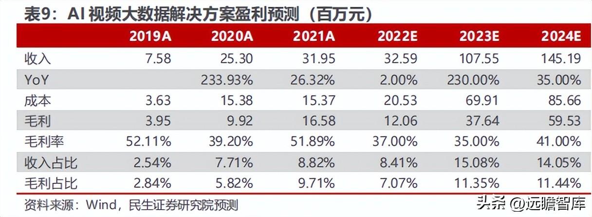 网达（大视频时代运营商AIGC龙头）