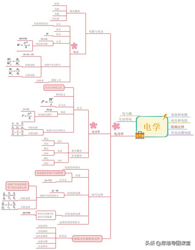 物理电学思维导图，初三物理第九章简单电学思维导图（思维导图复习初中物理——电学）