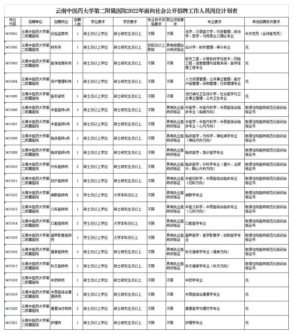 大理州事业单位招聘（2022年云南省事业单位招聘1600人）