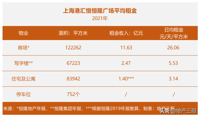 上海港汇恒隆广场，今年能收多少租金？