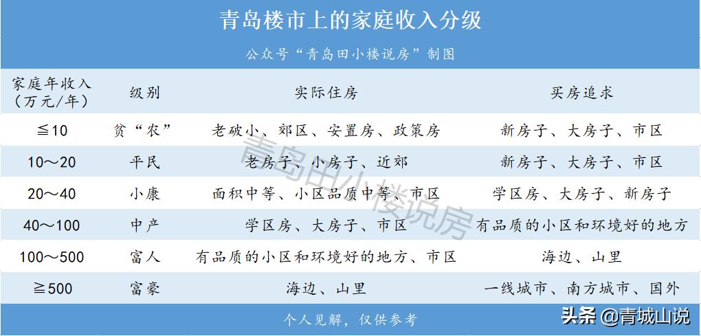 小康 中产 小富 富人 富豪资产标准，社会阶层划分9个等级收入