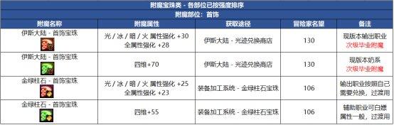 dnf红色徽章打哪个部位（地下城与勇士金秋版本装备打造攻略）