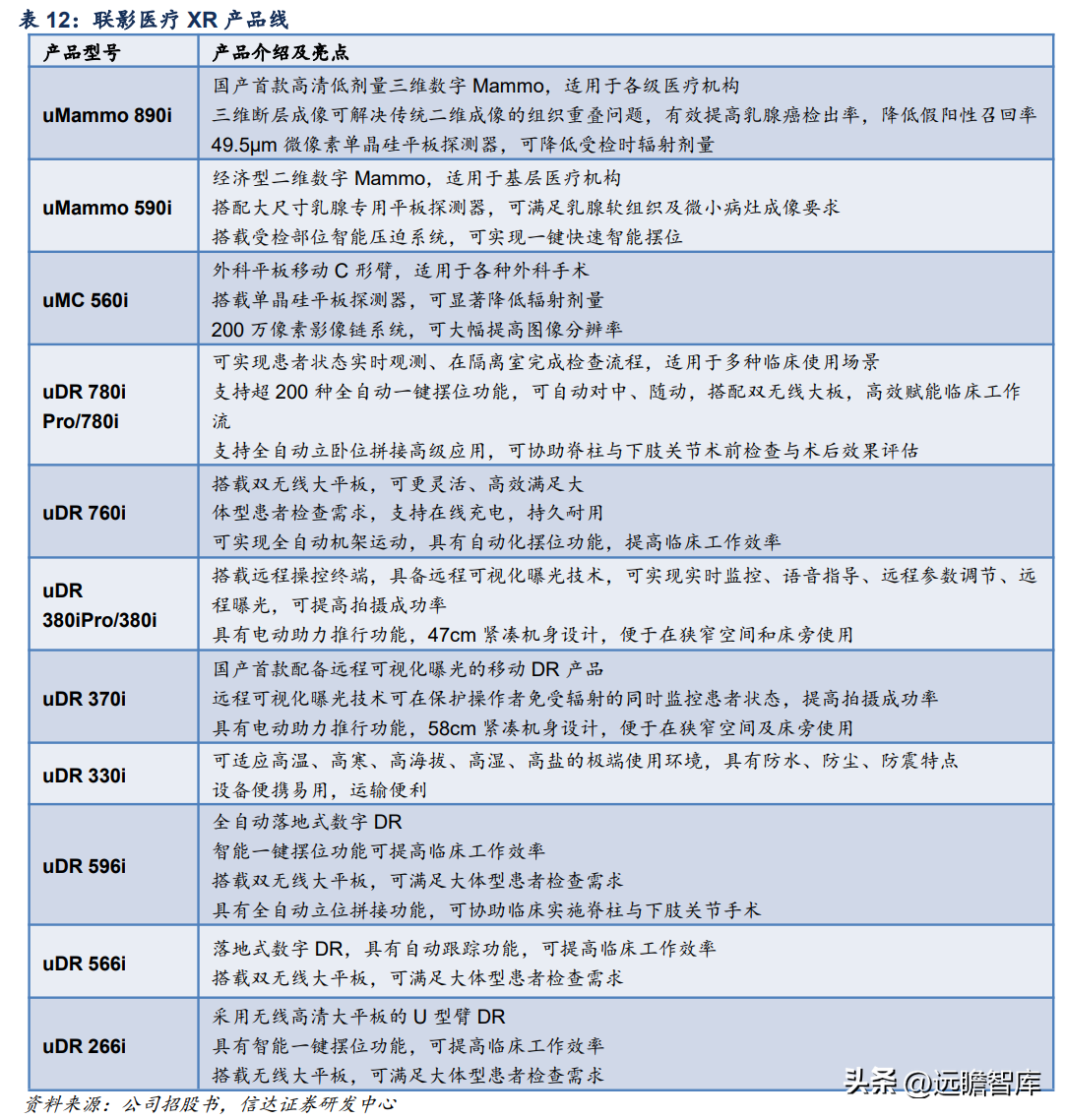 联影医疗（国产影像龙头）