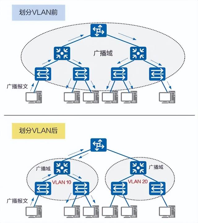 什么是vlan，谈谈对vlan的具体理解（为啥需要VLAN）