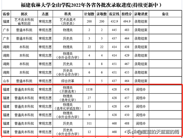 福州大学至诚学院，福州大学至诚学院怎么样（2022年福建高考投档线最新公布）