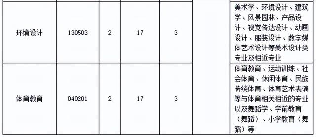 黄冈师范学院专升本，2022年湖北省普通专升本（2022年湖北专升本专业对照表）