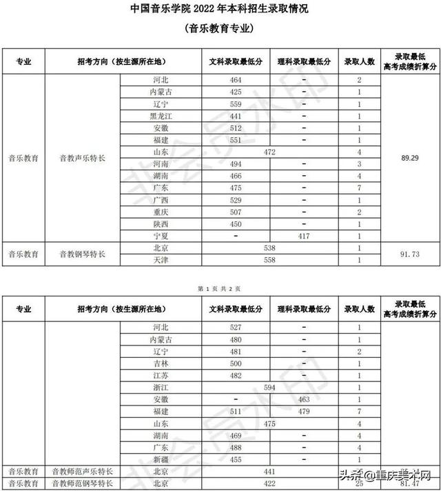 中国传媒大学录取分数线2022，北京中国传媒大学录取分数线2022（48所院校2022年录取分数线汇总）