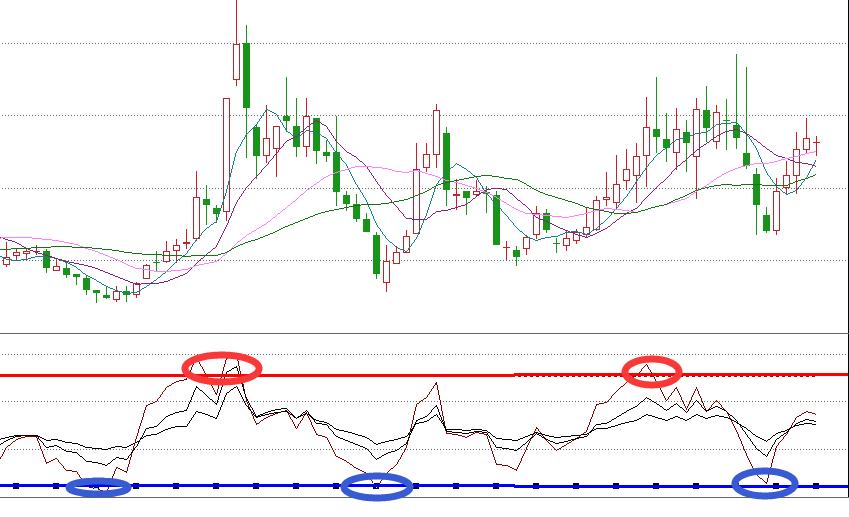 rsi指标使用技巧有哪些（强弱指标（RSI）的五大用法介绍）