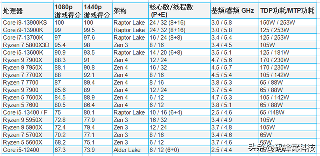 amd最强核显和英特尔最强核显，Intel和AMD