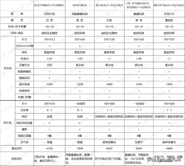 25款洗烘好物9张对比表格带你门清，买洗衣机请认准心潮原创哦