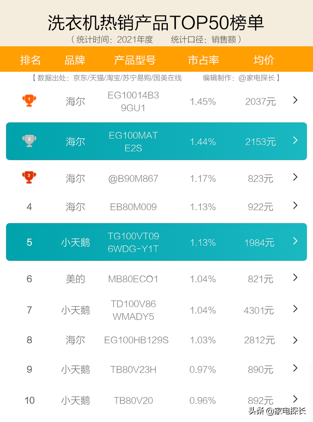 洗衣机什么牌子最好，洗衣机哪个牌子好十大排名（十大品牌爆款机型全部透秘）