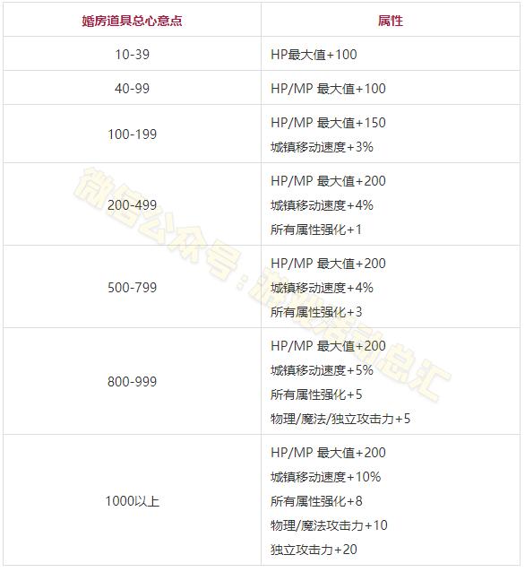 dnf结婚是先升级戒指吗还是装备，DNF最新结婚流程详解