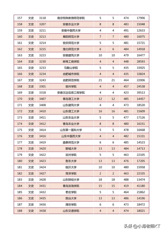 陕西二本分数线，2021年陕西二本录取分数线（2022年陕西省高等学校招生本科二批）