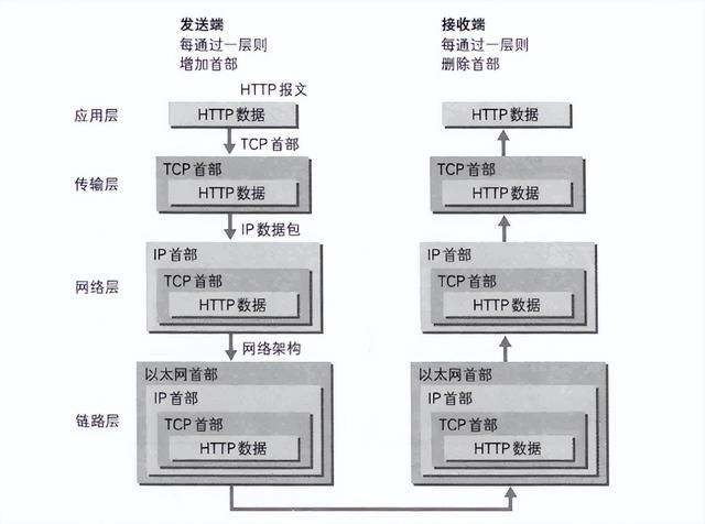 会话层的特点是什么，会话层的典型应用是什么（网络七层结构是干啥的）