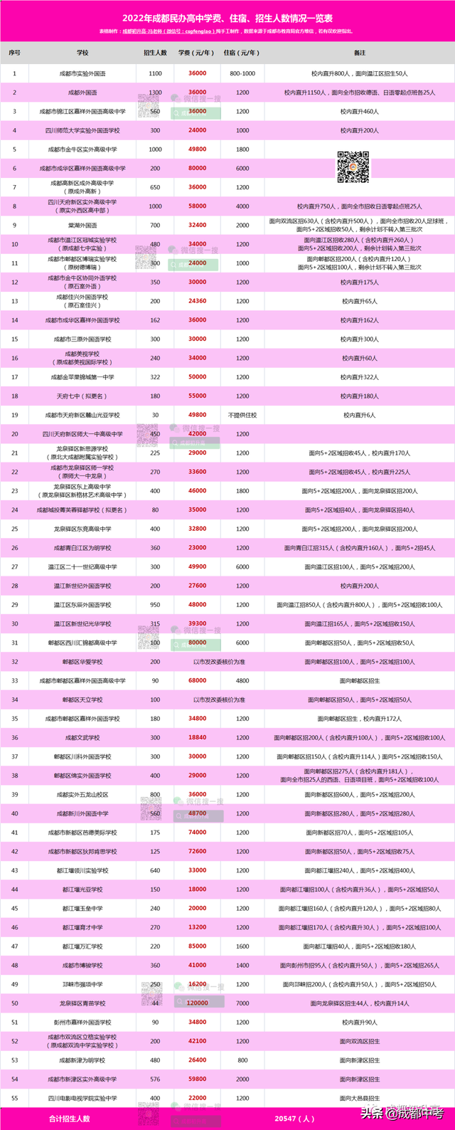 成都民办初中收费，成都55所民办高中学位、学费、住宿费、直升人数公布