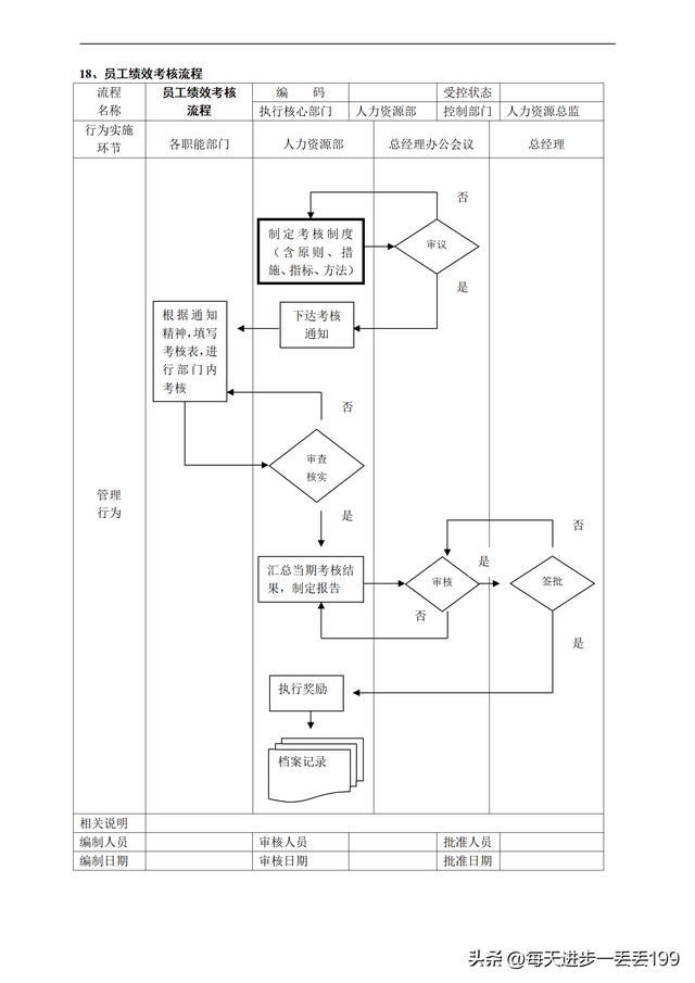 公司流程管理一级流程图，流程管理的五个步骤（人力资源管理36个工作流程图）