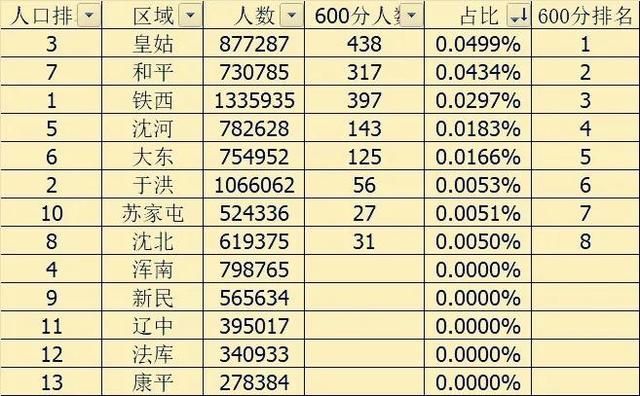 在沈阳买学区房究竟要看什么，2022年沈阳各区高考数据出炉