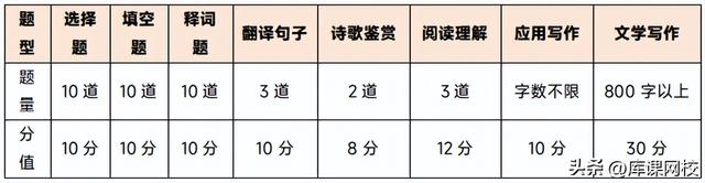 2022年专八考试题型，2020专八考试题型（山东专升本各科题型及分值汇总）