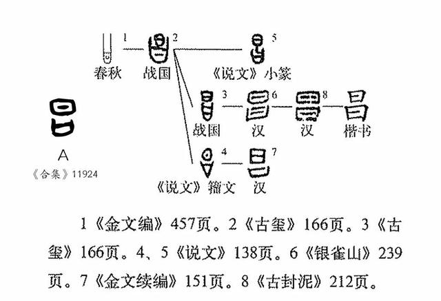 上日下文什么字，上日下子是什么字（“昌”字玄机）