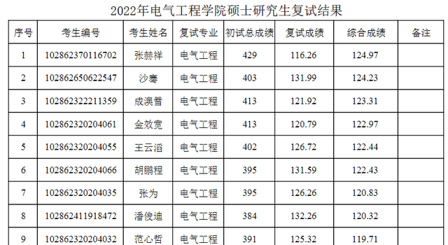 东南大学材料科学与工程学院，东南大学最不好的专业是什么（2022东南大学研究生复试结果已出）