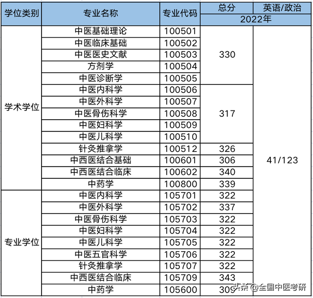 中医药大学分数线，2019湖南中医药大学分数线汇总（所中医药大学，超全校线整理）
