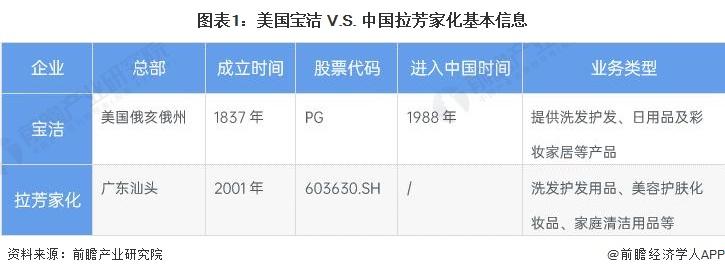 拉芳国际集团（干货）