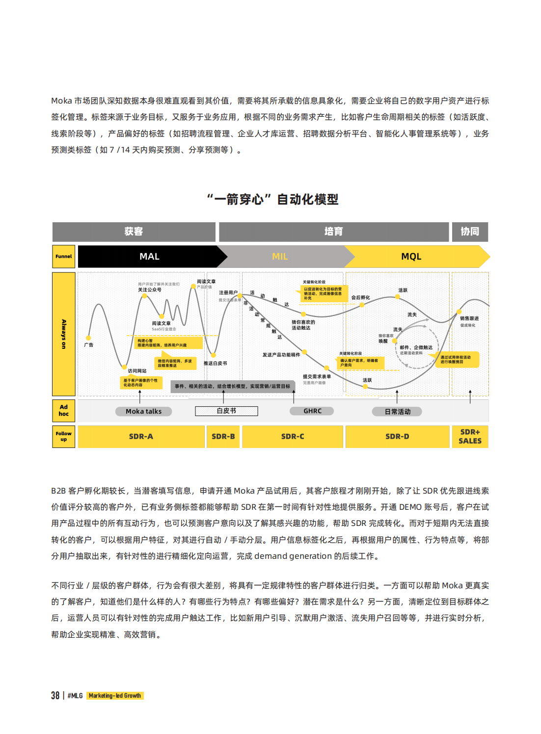 digitalmarketing（2022年B2B营销带动式增长白皮书）