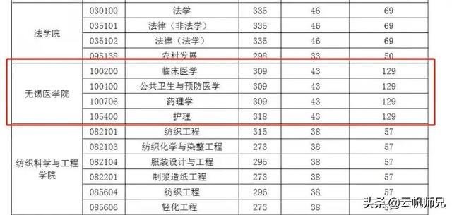 徐州医科大学研究生，徐州医科大学2020年硕士研究生拟录取考生须知（这16所院校的调剂和复试信息公布啦）