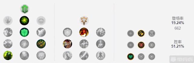 猪妹打野天赋，英雄联盟猪妹打野天赋（12.4韩服胜率最高的三大打野）