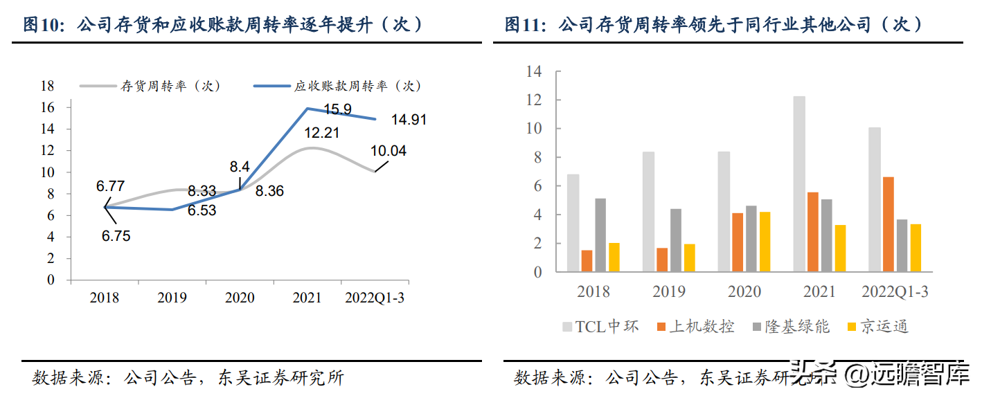 tcl公司（硅片龙头）