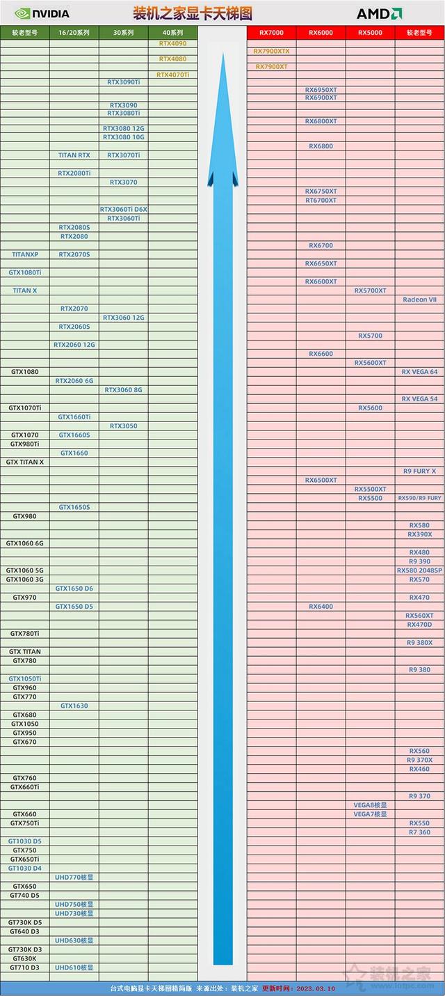 玩cf什么显卡好，最好的cf显卡（台式电脑显卡天梯图2023年3月新版排行榜）