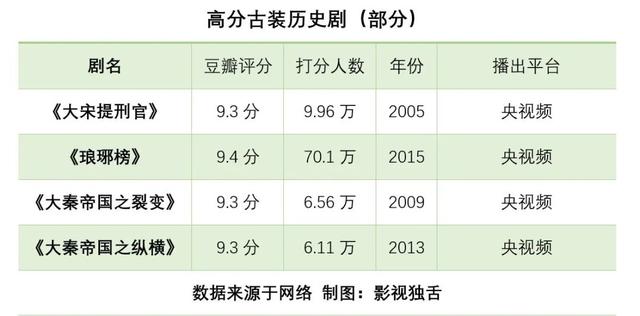 大秦帝国三部曲哪个最好看，大秦帝国三部哪个好看（这4部豆瓣高分古装历史剧）