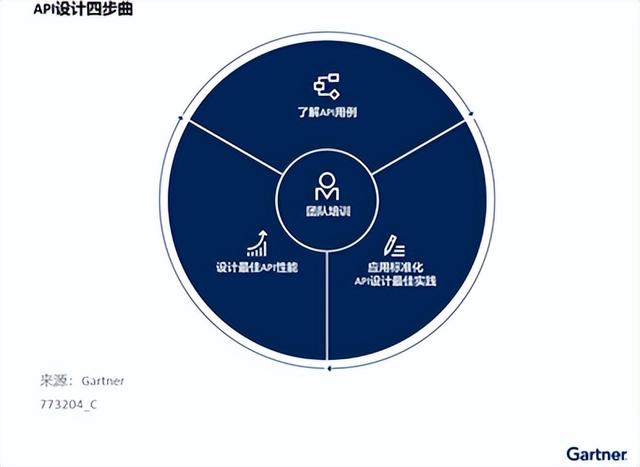 如何搭建自己的api接口，第三方支付平台接口API普通版程序是什么意思（中国卓越API设计的四个步骤）