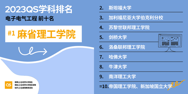 印度高校排名，2023QS世界大学学科排名发布