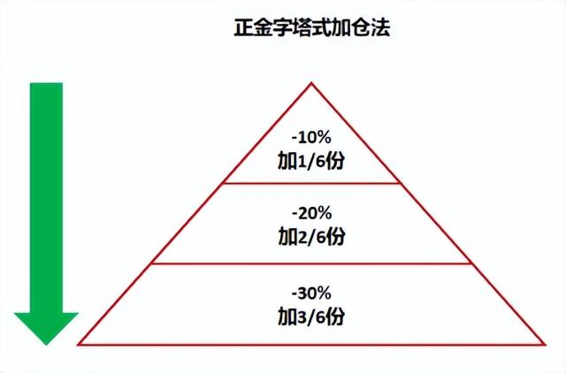 基金加倉方法技巧，基金加倉方法技巧視頻？