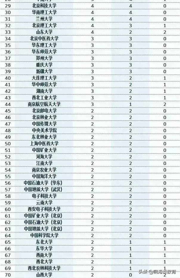 双一流学科名单，湖南交通工程学院是不是双一流大学（最新“双一流”学科数量排名）