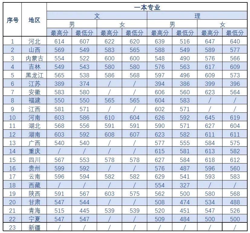 21年高考分数线，2021年各省高考分数线（五所公安部部属公安院校近四年高考录取分数线）