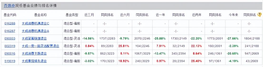 大成基金管理公司（昔日冠军产品亏7）