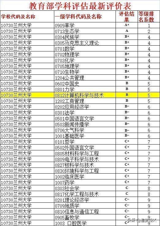 兰州大学学科评估，兰州大学学科评估结果！附兰大a类学科名单（兰州大学2023届保研率27.94%；部分学院部分专业保研率极低）
