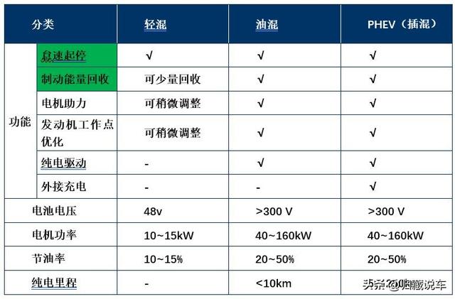 插电式混合动力优缺点，油电混合动力车的优缺点（新能源插混、油混、轻混该买哪个）